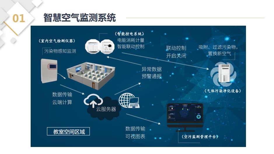 智慧教室空气监测系统图解