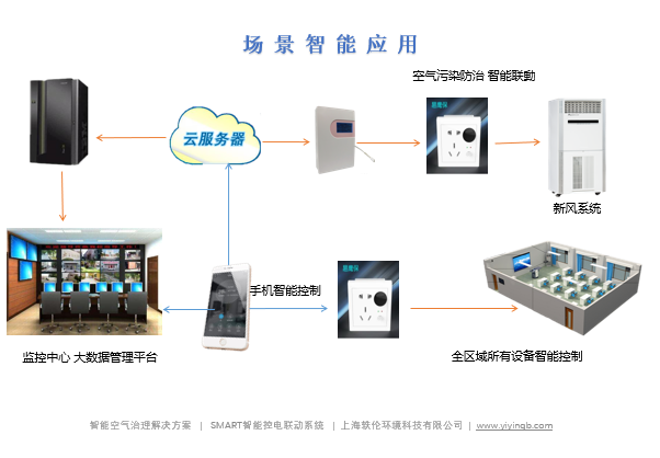 智能教室空气检测系统