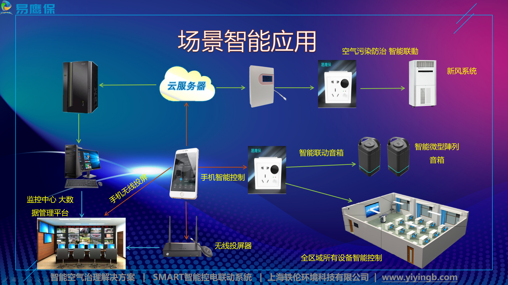 空气检测治理联动拓扑图