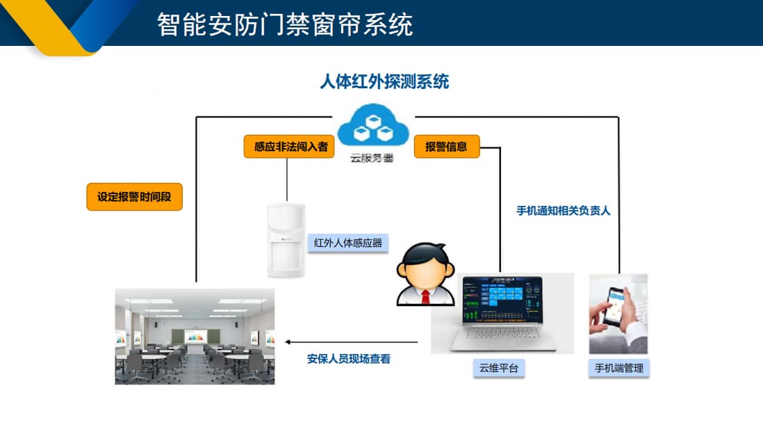 门禁系统架构