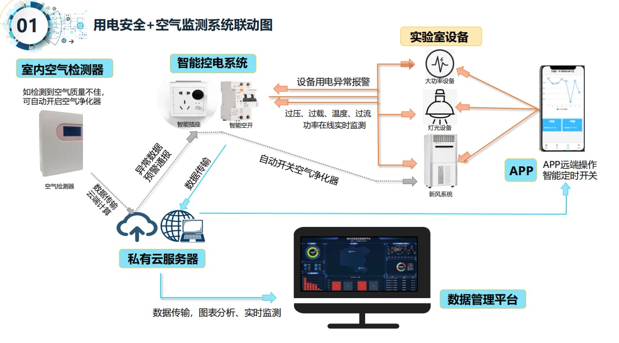 智慧实验室系统联动