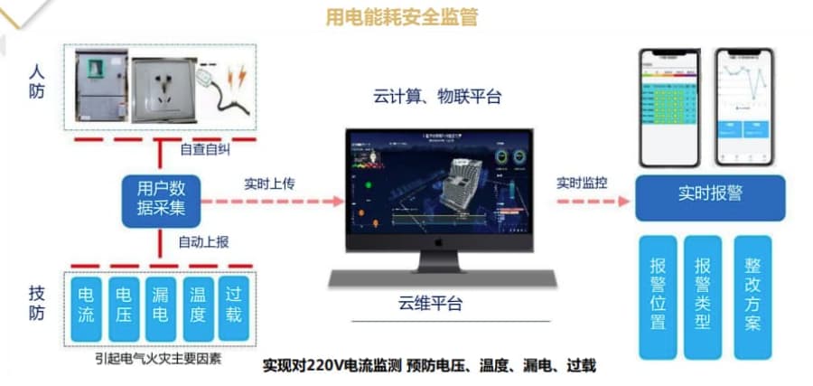 用电安全预警