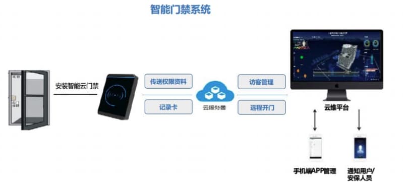智能门禁系统
