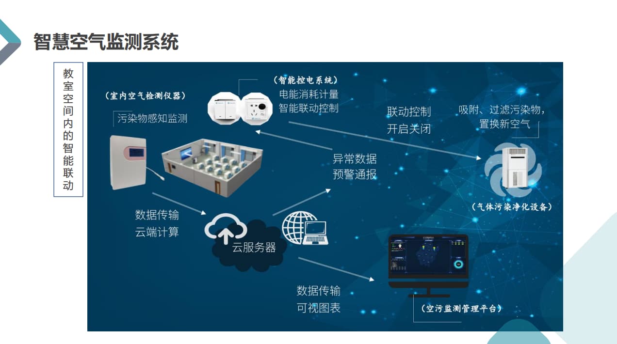 教室内空气质量监测系统智能联动