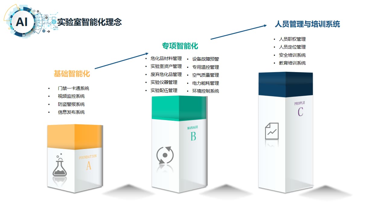 智慧实验室管理系统智能化理念