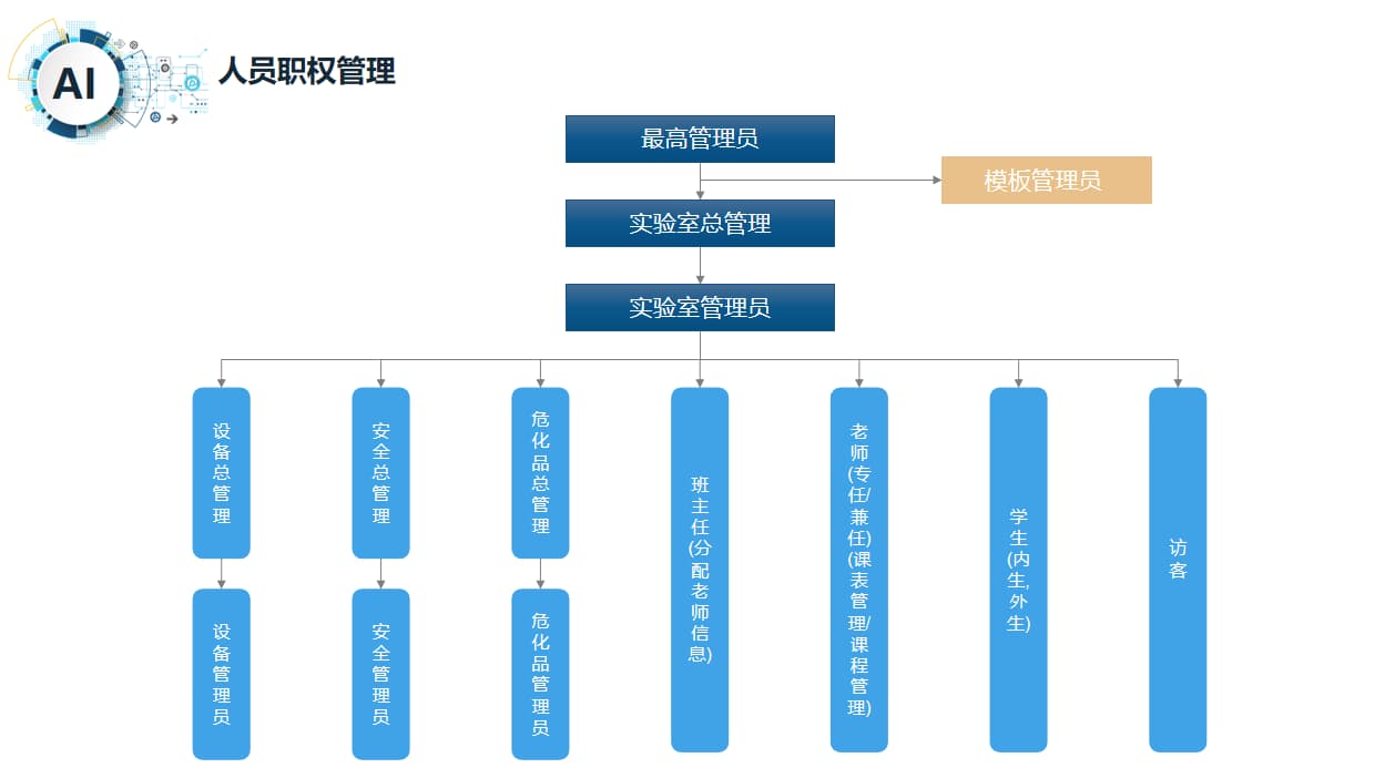 实验室人员管理