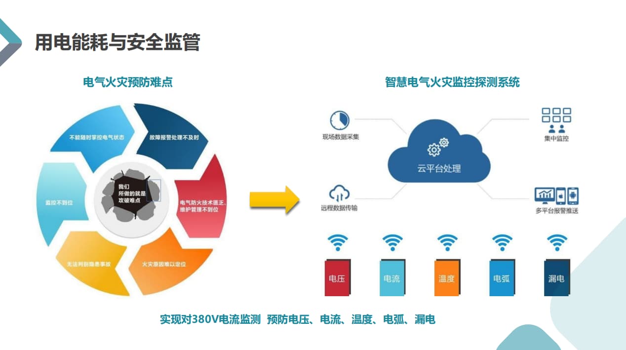 教室空调用电能耗和安全监管