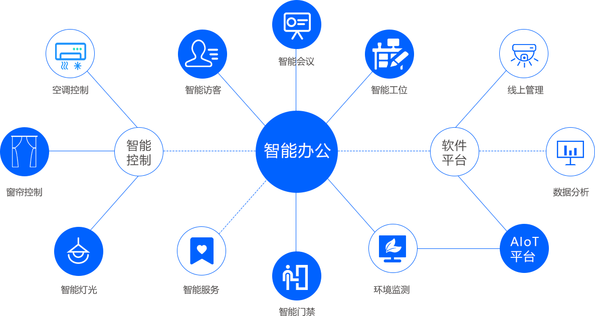 智慧办公室物联网管理系统