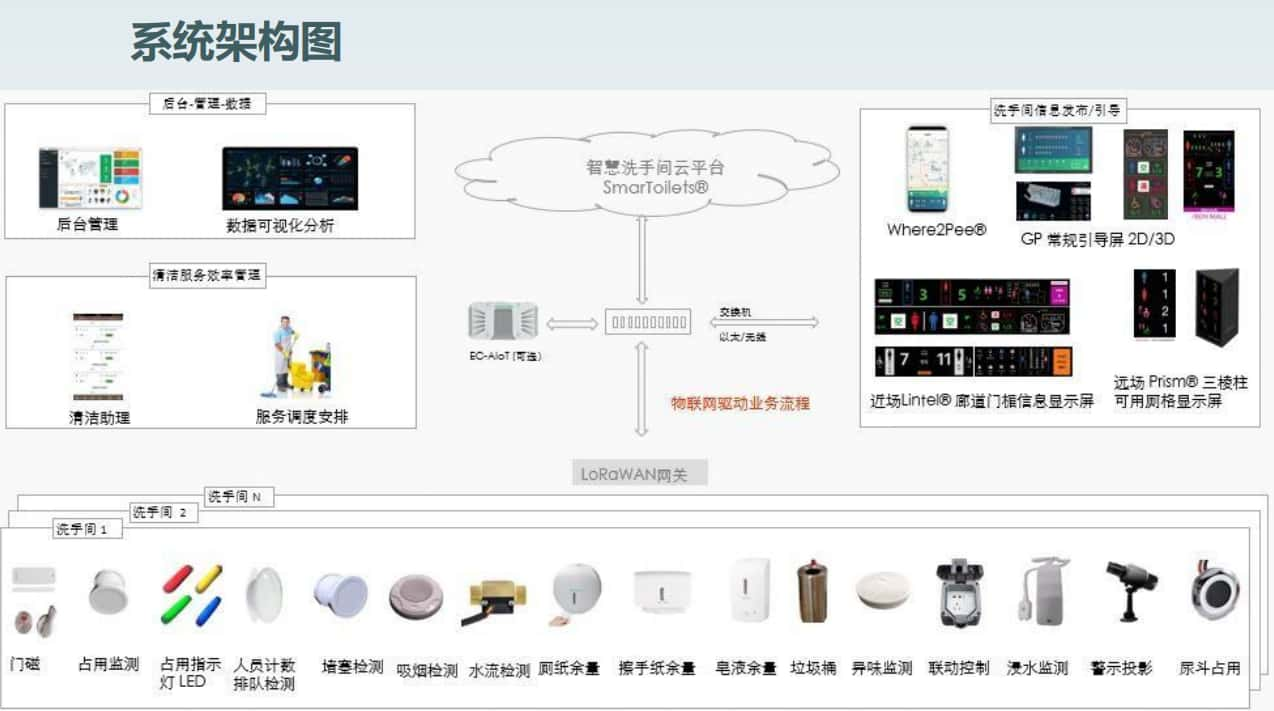 智慧厕所解决方案架构