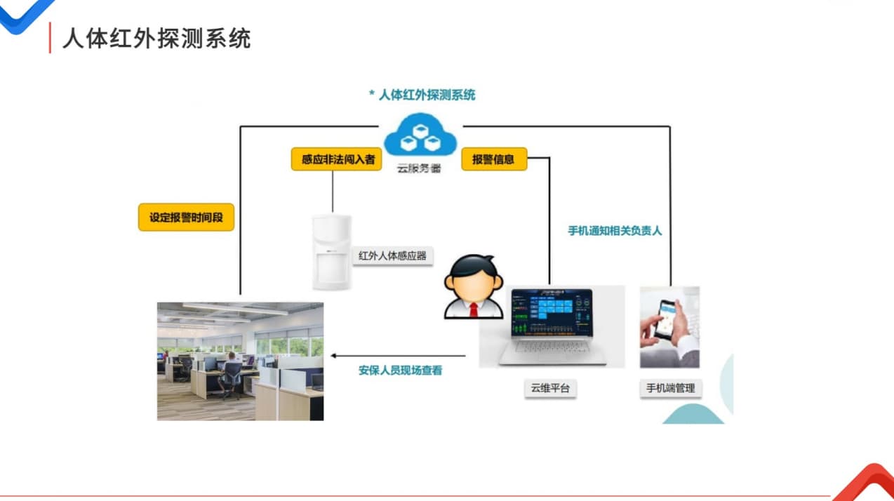 人体红外探测