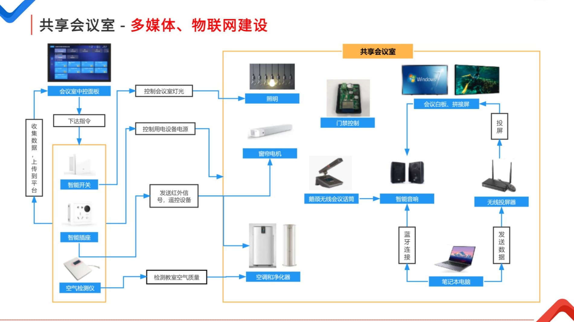 共享会议室物联网建设