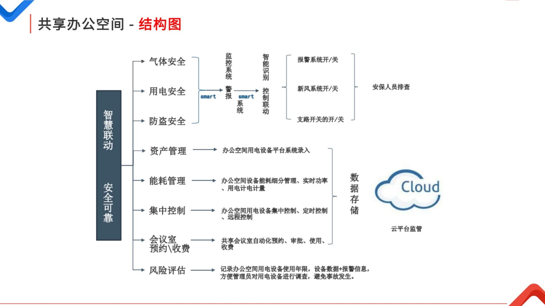 共享办公空间结构图