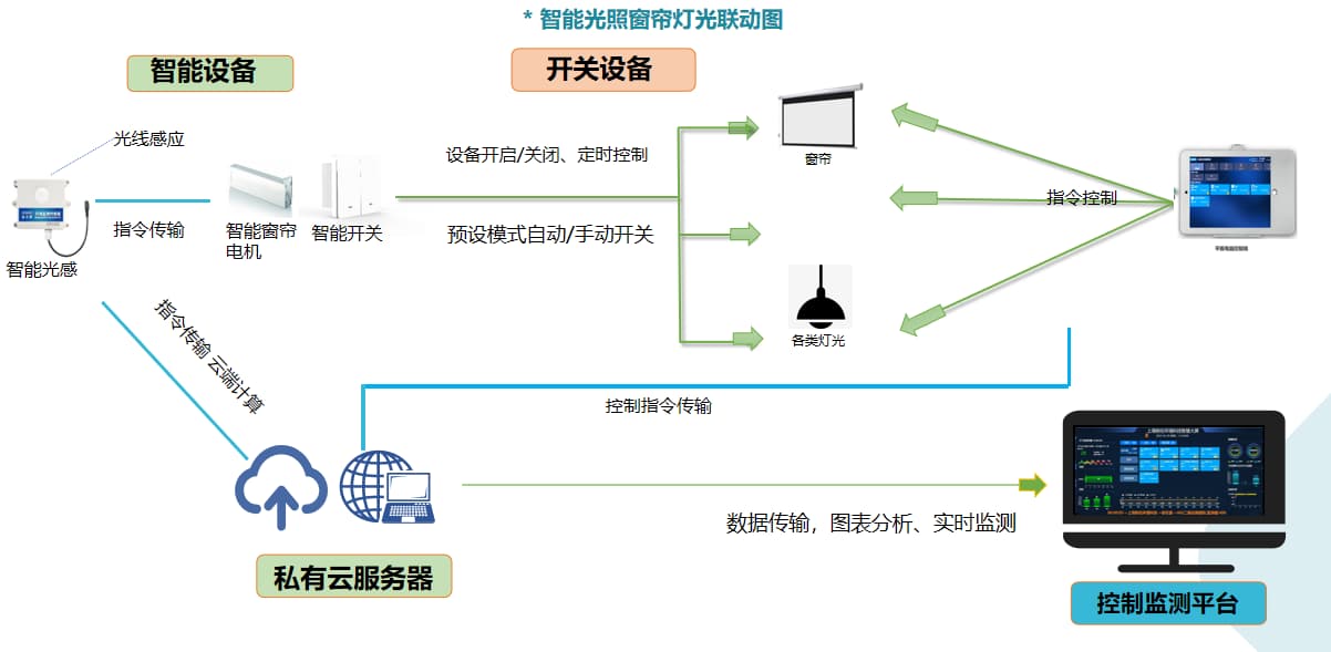 智慧教室控制系统联动图