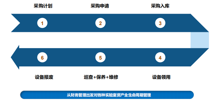 实验室设备仪器管理流程