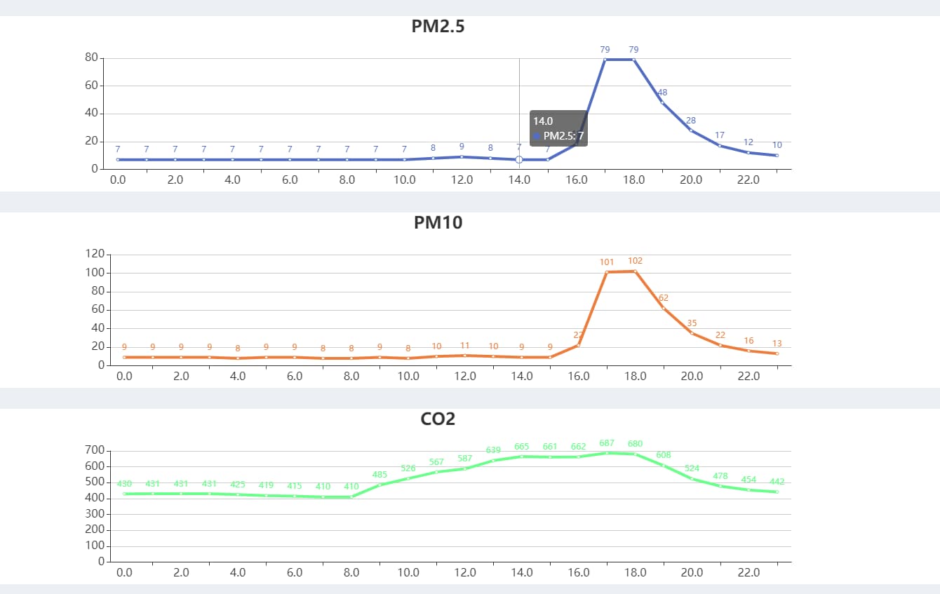教室空气监控折线图