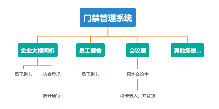 门禁管理系统