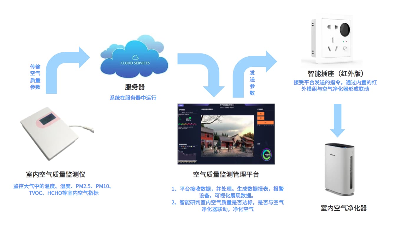 学校空气质量在线监测系统室内结构图