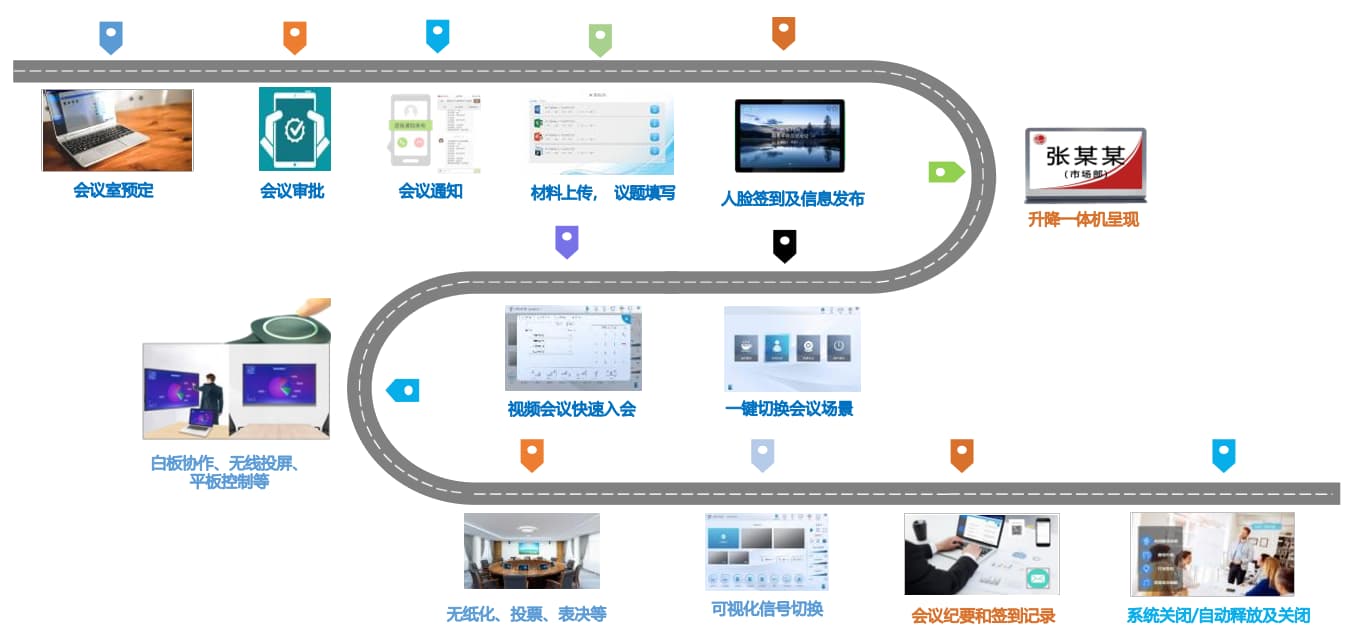 会议室智能化使用流程