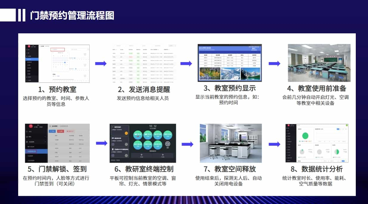 门禁预约管理流程图