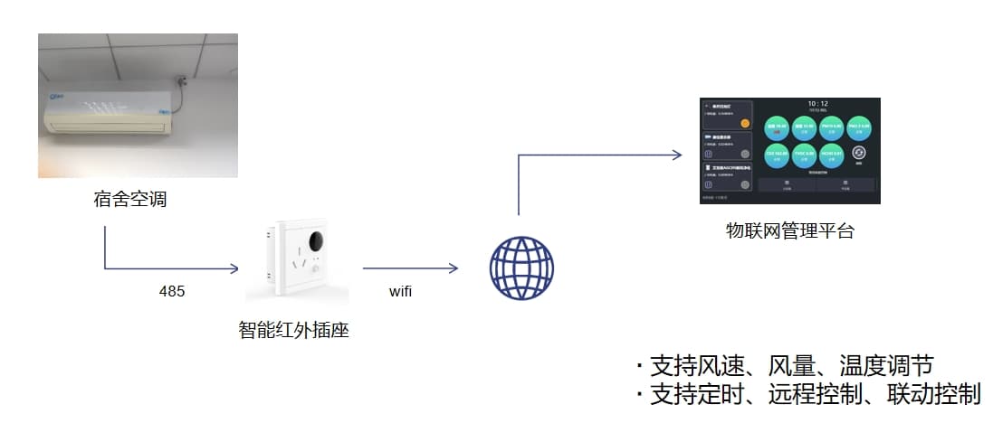 学校宿舍空调控制逻辑图