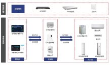 空调集中管理解决方案