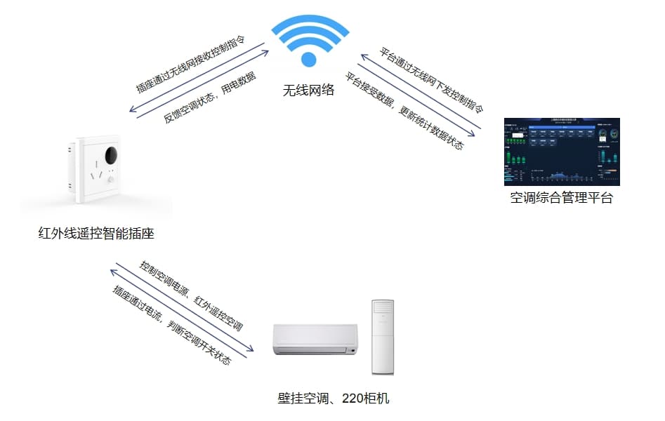 手机远程控制空调图解