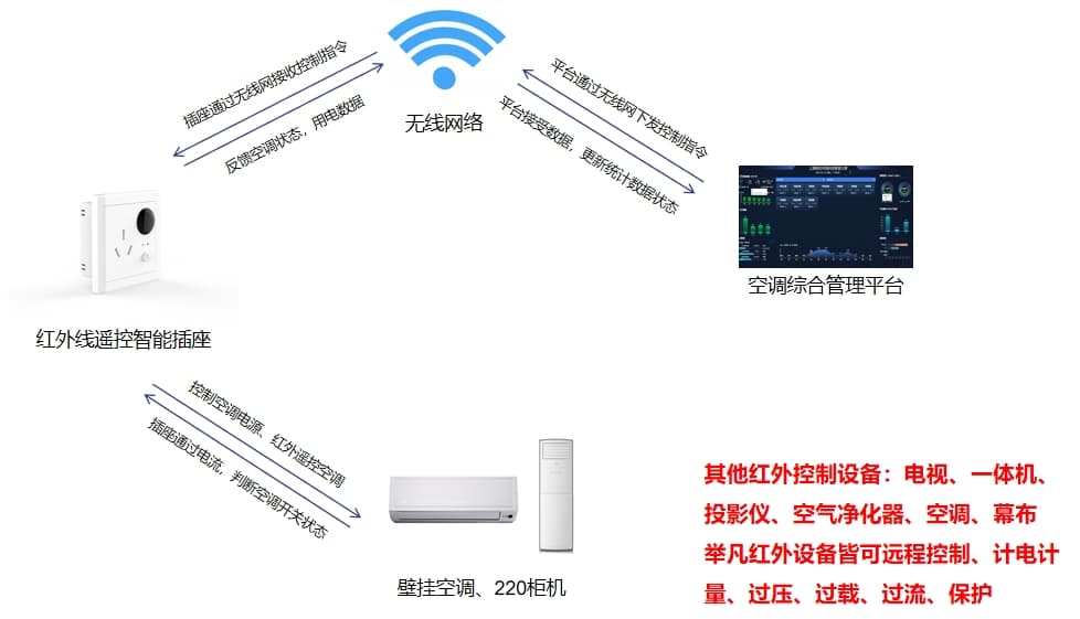 壁挂空调控制