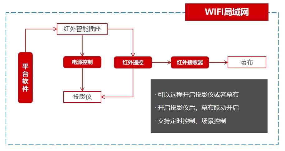 学校投影仪和幕布联动控制图